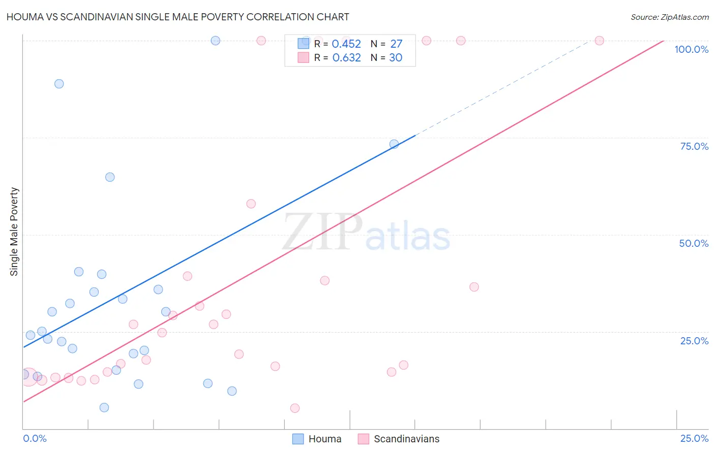Houma vs Scandinavian Single Male Poverty
