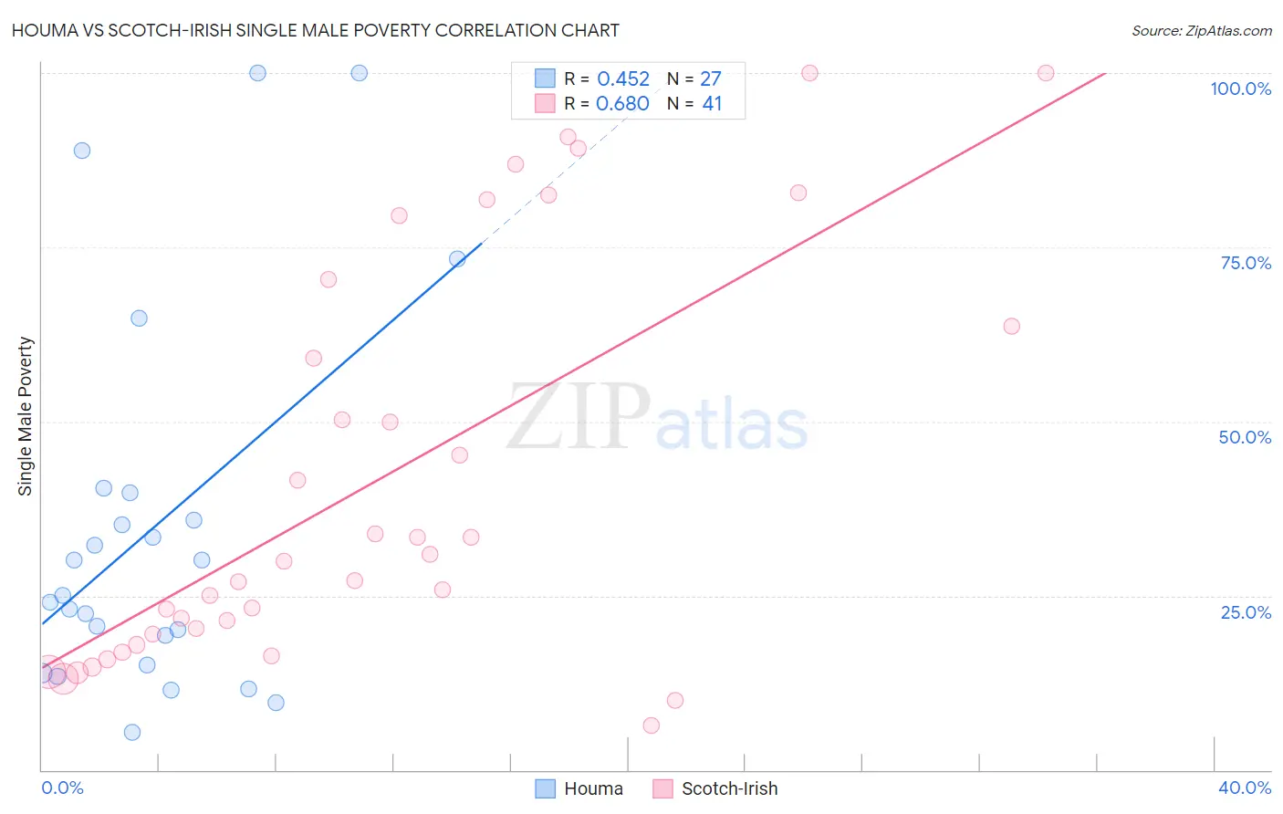 Houma vs Scotch-Irish Single Male Poverty