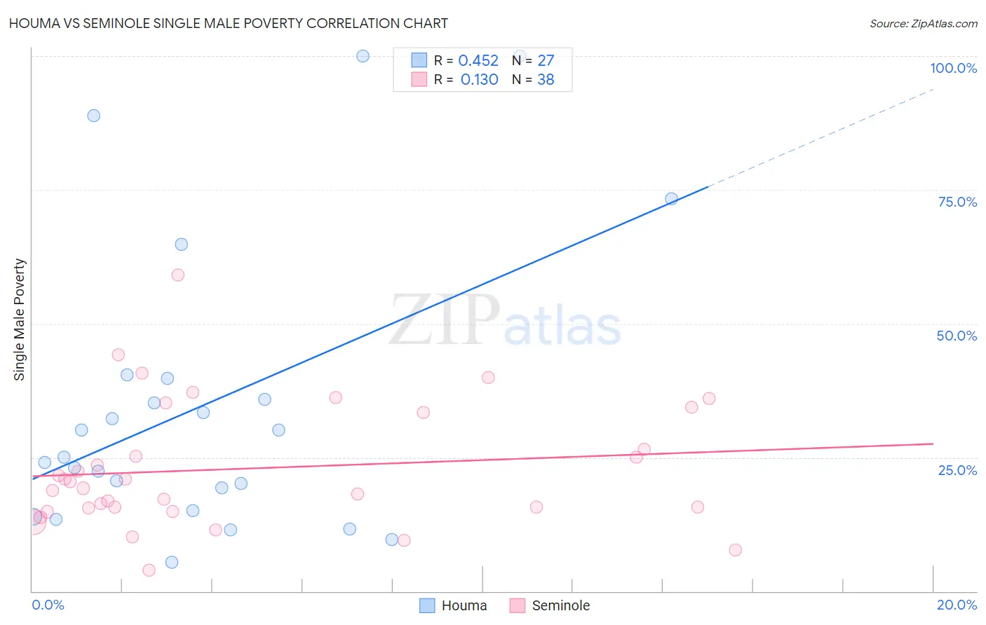 Houma vs Seminole Single Male Poverty