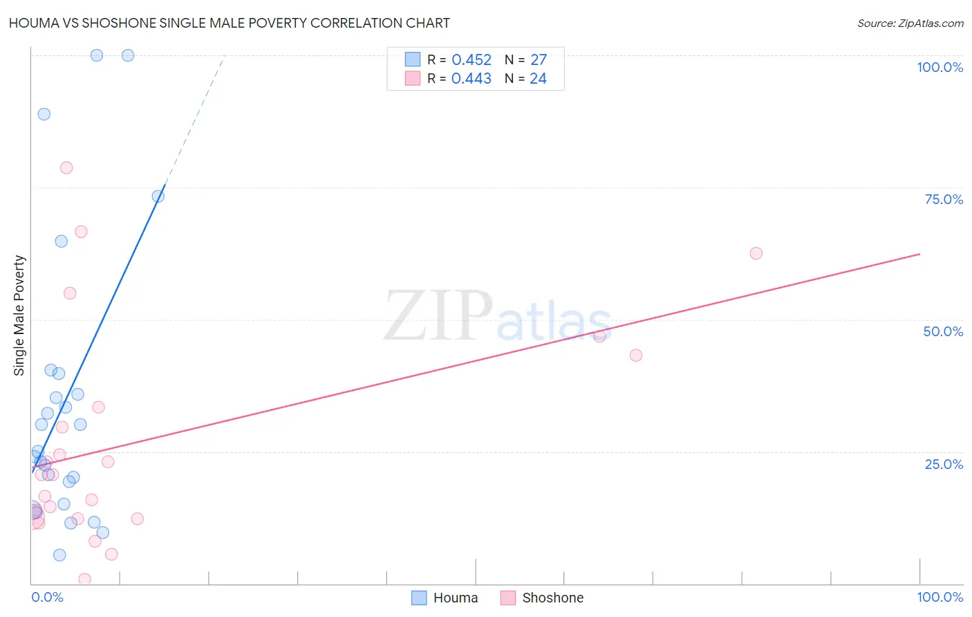Houma vs Shoshone Single Male Poverty