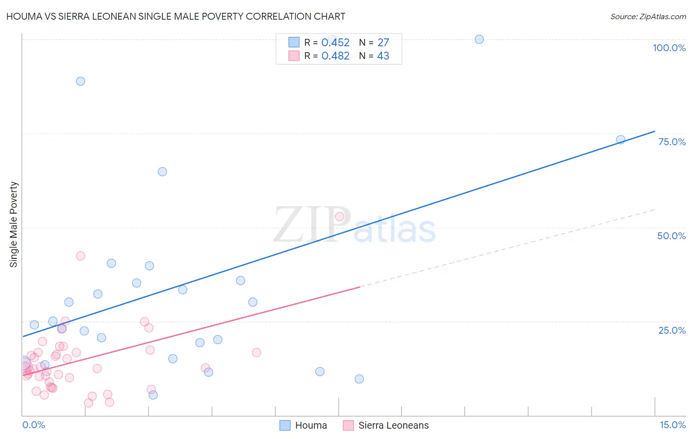 Houma vs Sierra Leonean Single Male Poverty