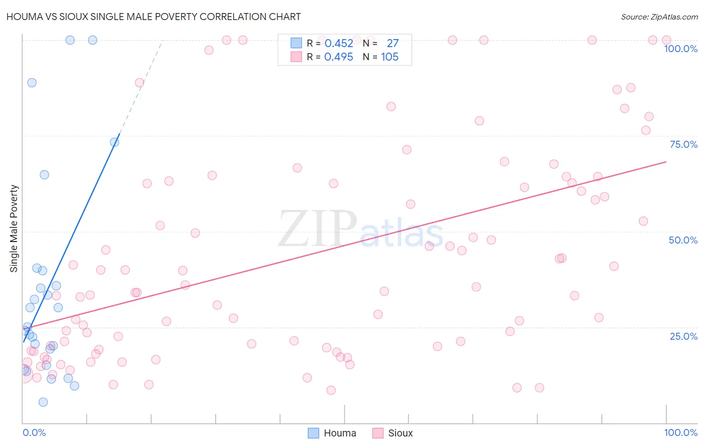 Houma vs Sioux Single Male Poverty