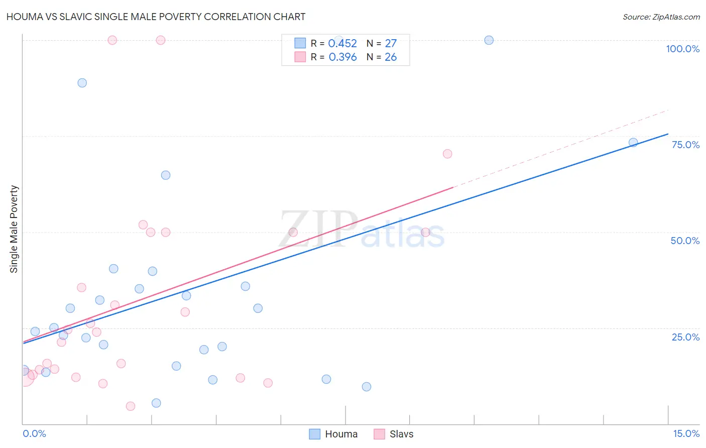 Houma vs Slavic Single Male Poverty