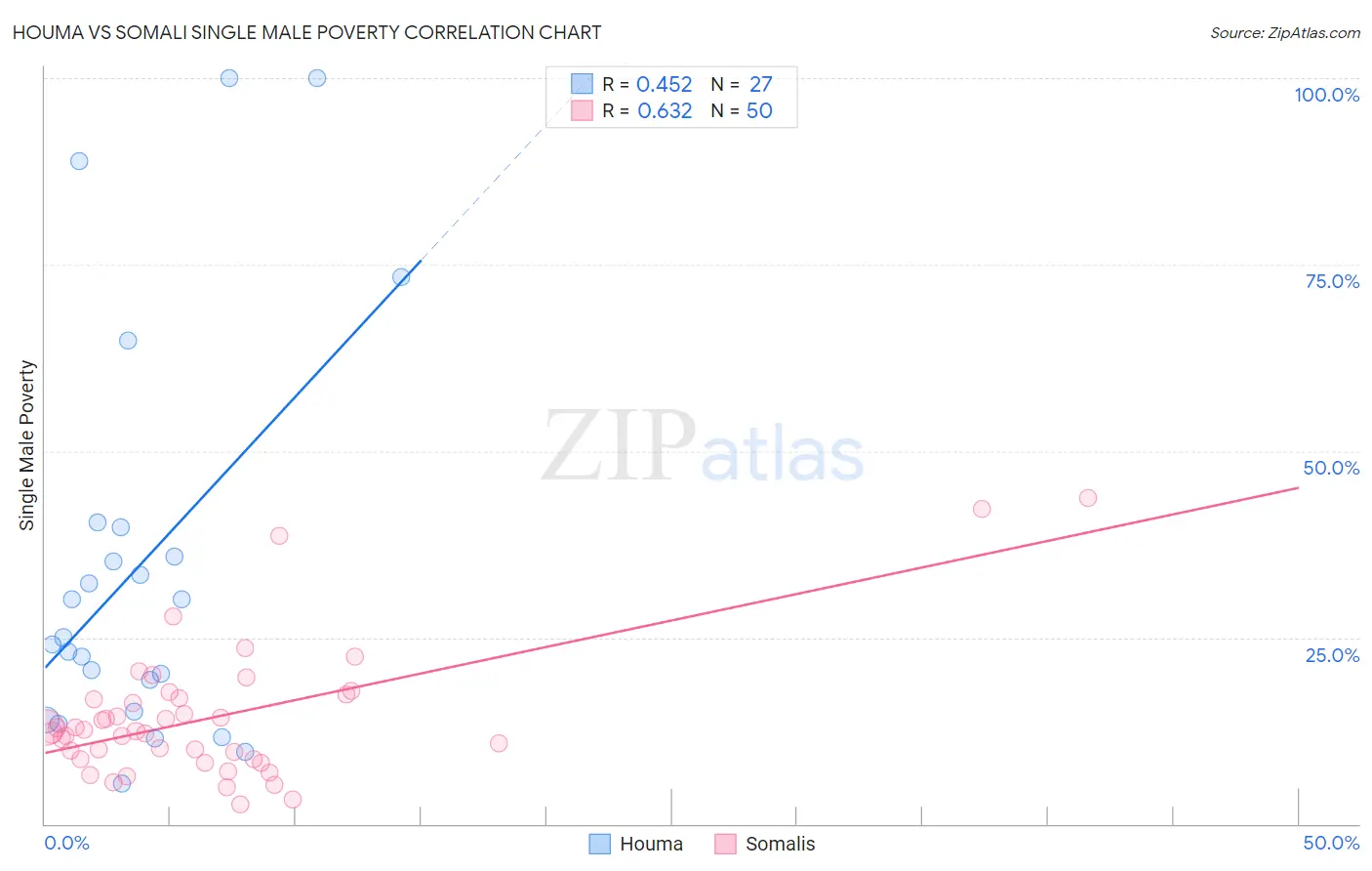 Houma vs Somali Single Male Poverty