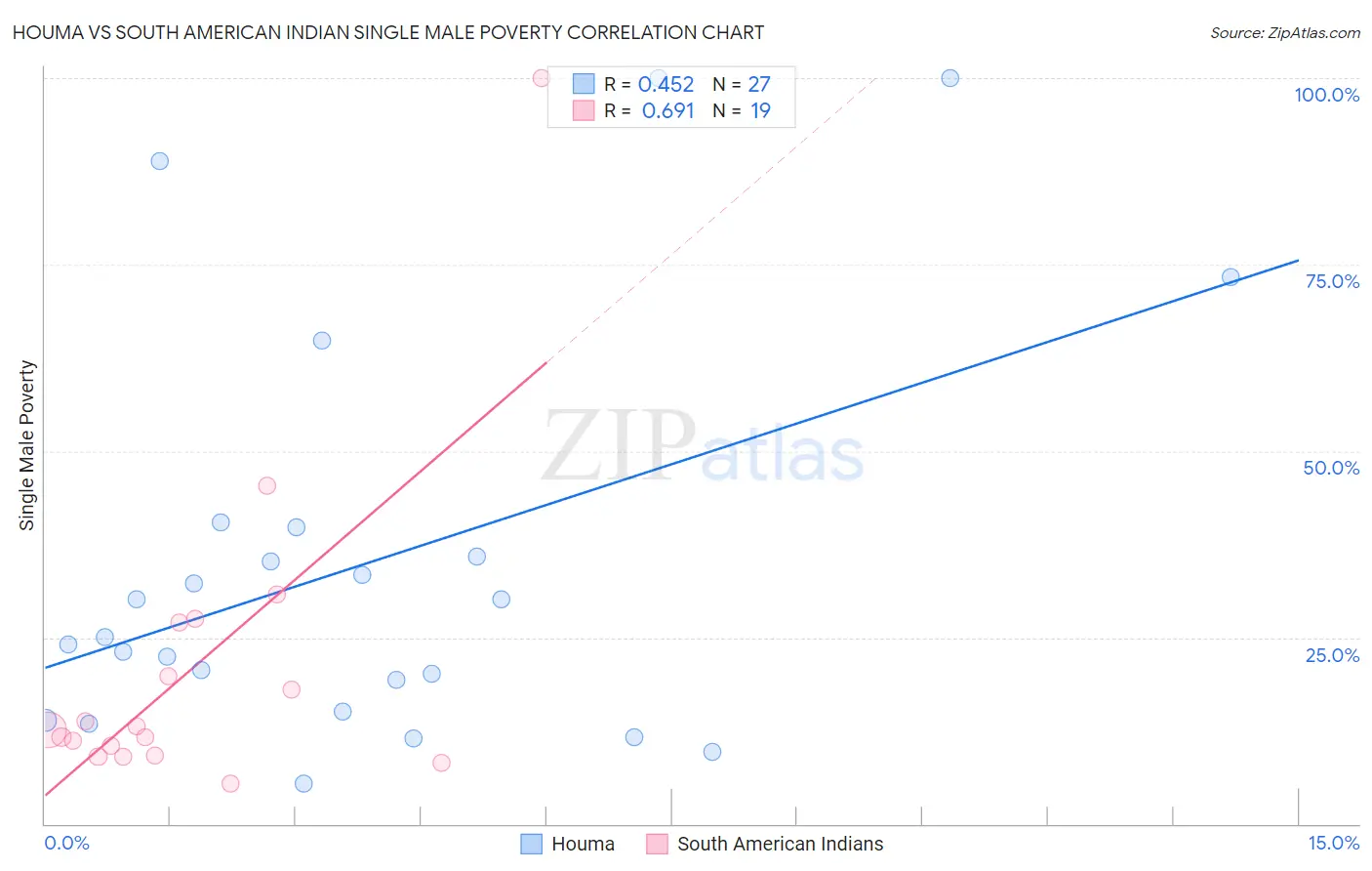 Houma vs South American Indian Single Male Poverty