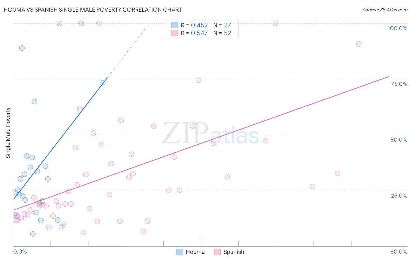 Houma vs Spanish Single Male Poverty
