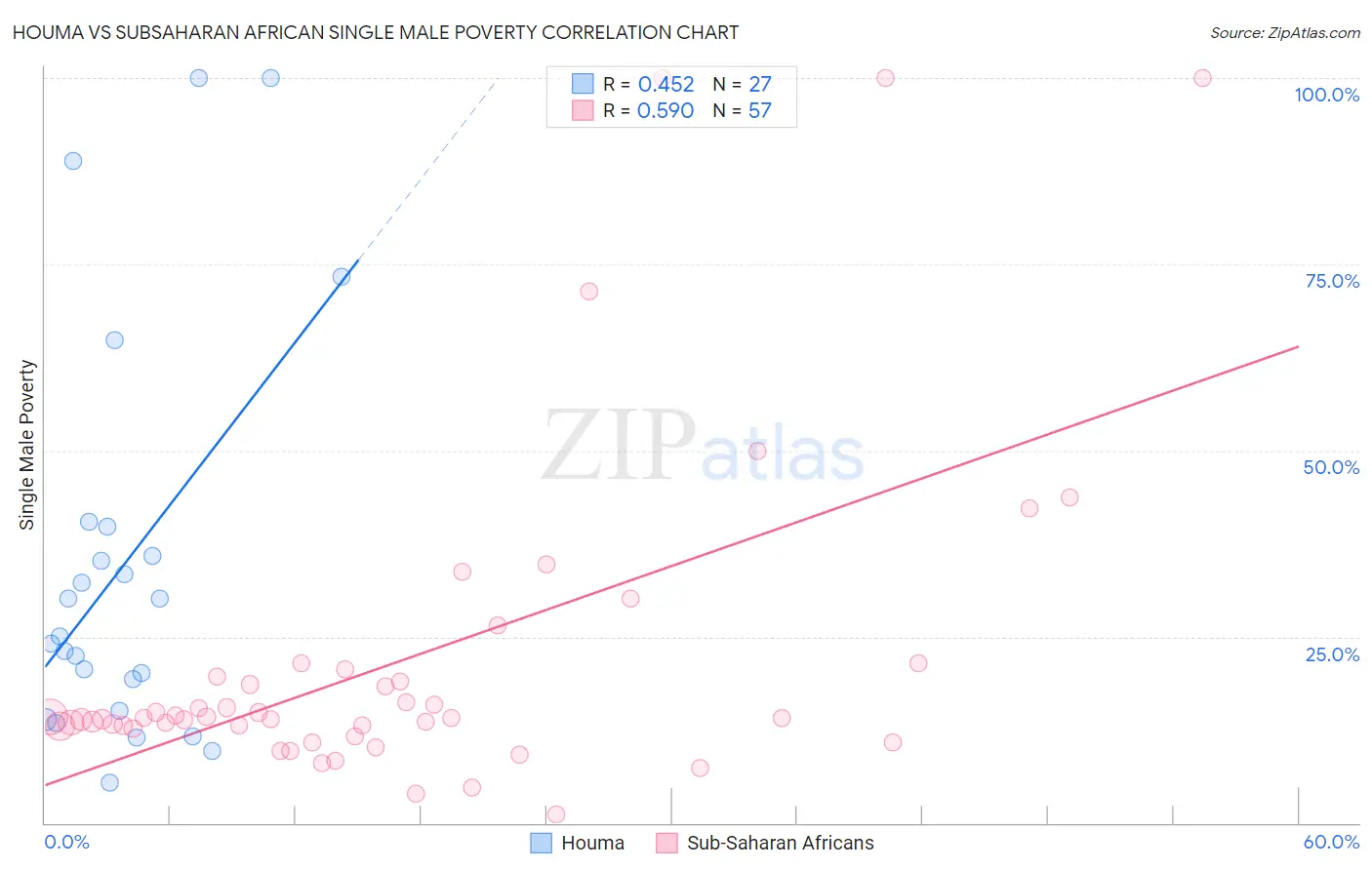 Houma vs Subsaharan African Single Male Poverty