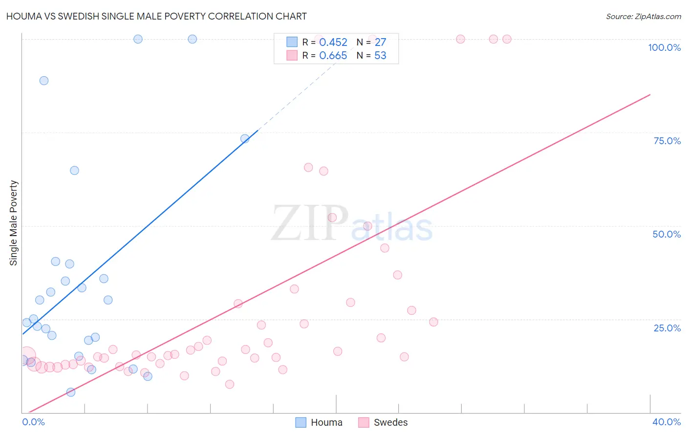 Houma vs Swedish Single Male Poverty