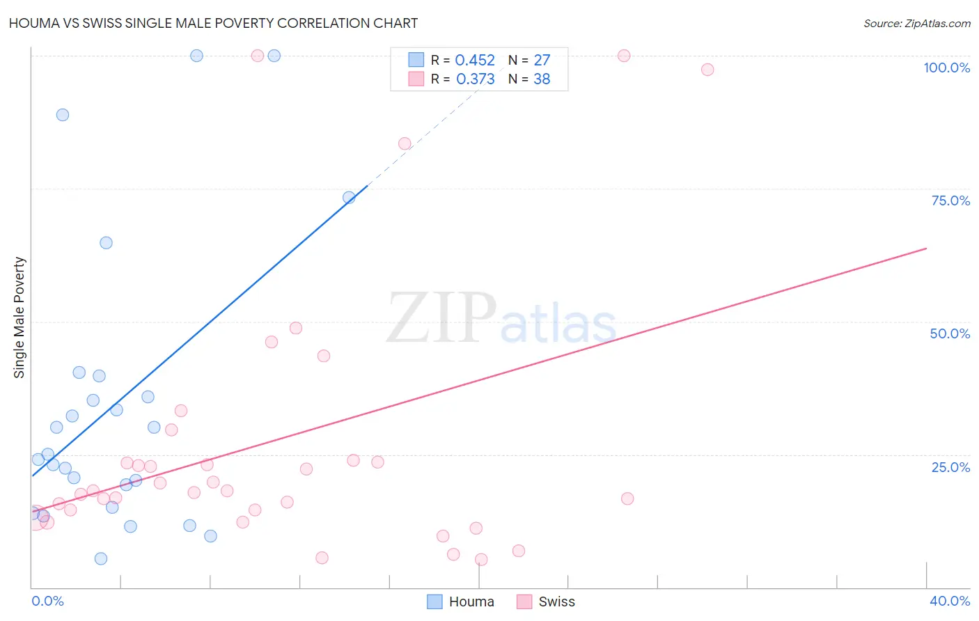 Houma vs Swiss Single Male Poverty