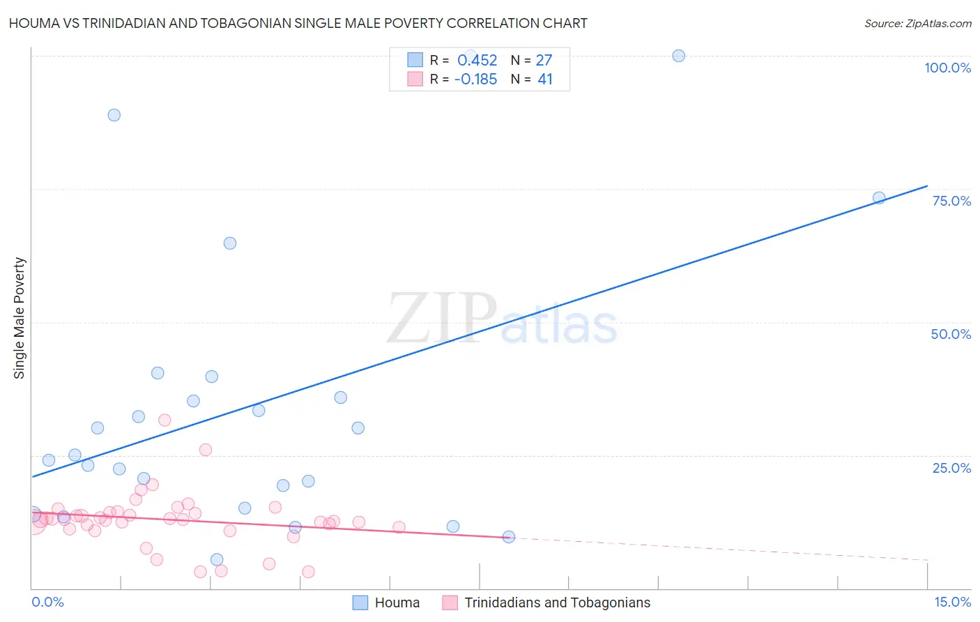 Houma vs Trinidadian and Tobagonian Single Male Poverty