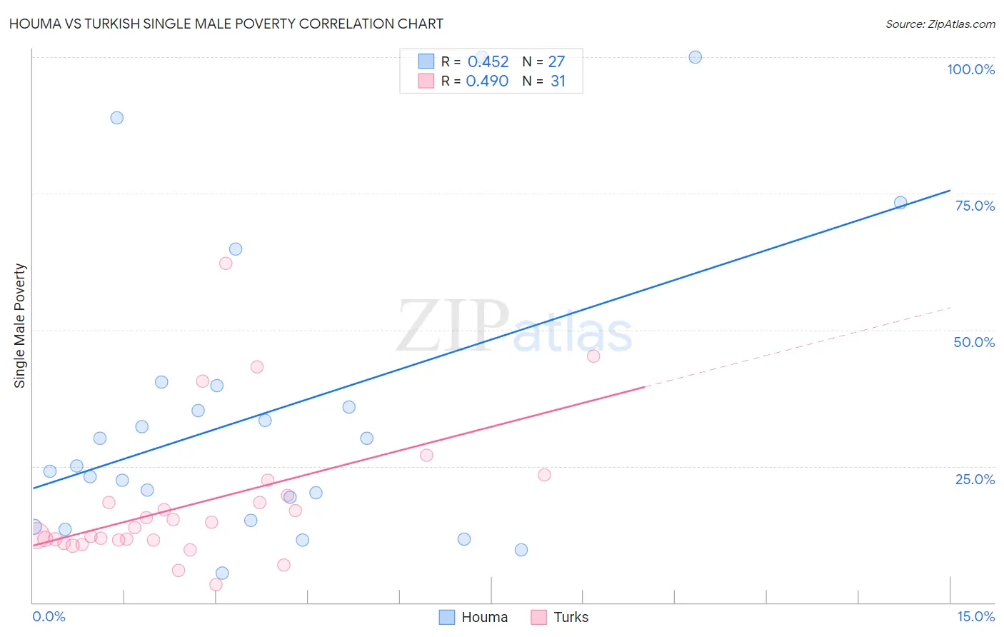 Houma vs Turkish Single Male Poverty