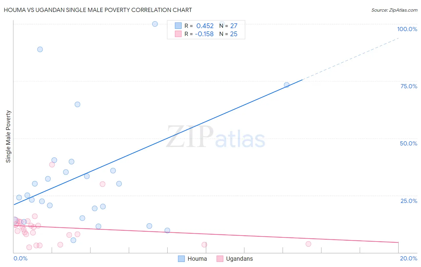 Houma vs Ugandan Single Male Poverty
