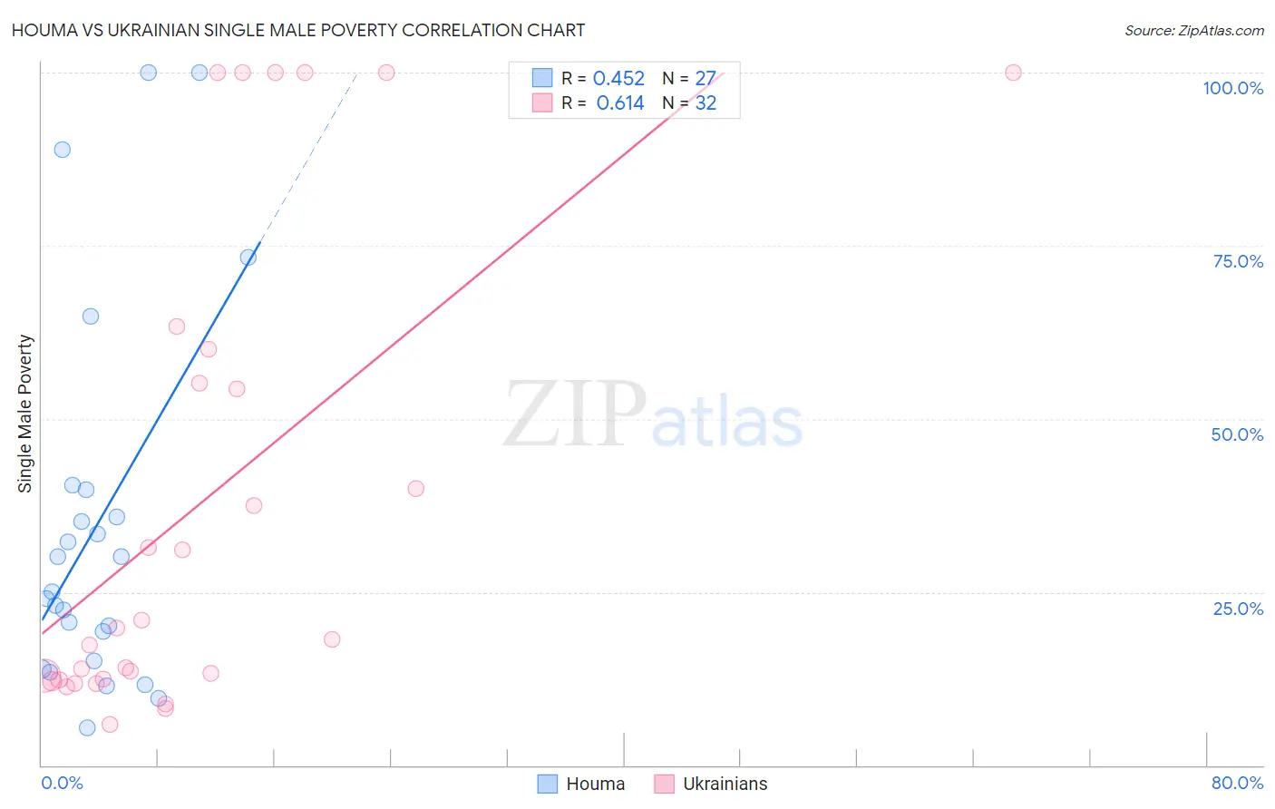 Houma vs Ukrainian Single Male Poverty