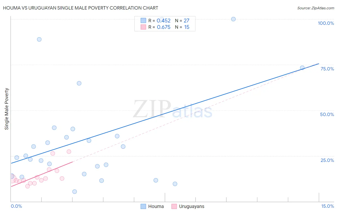 Houma vs Uruguayan Single Male Poverty