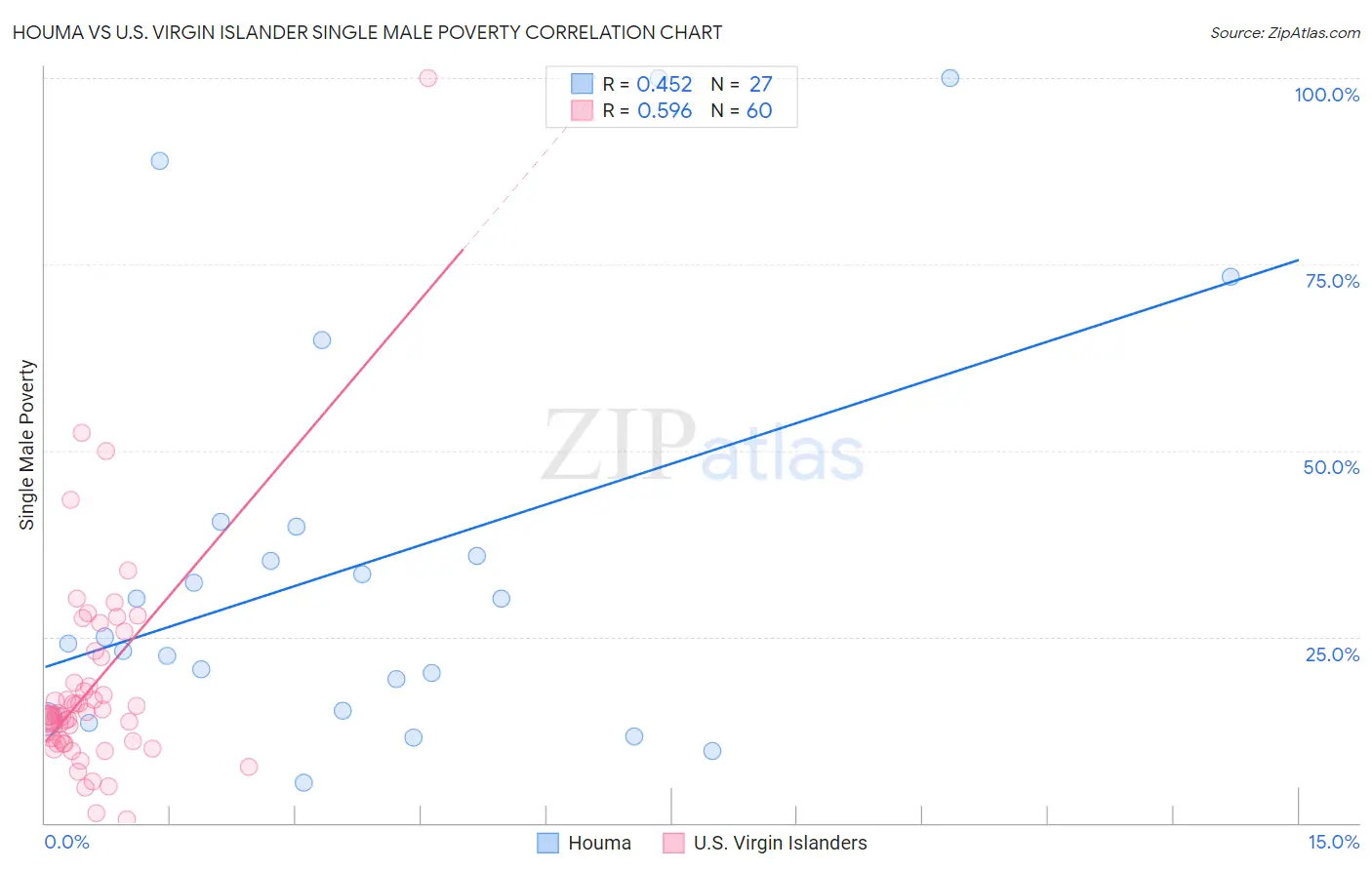 Houma vs U.S. Virgin Islander Single Male Poverty
