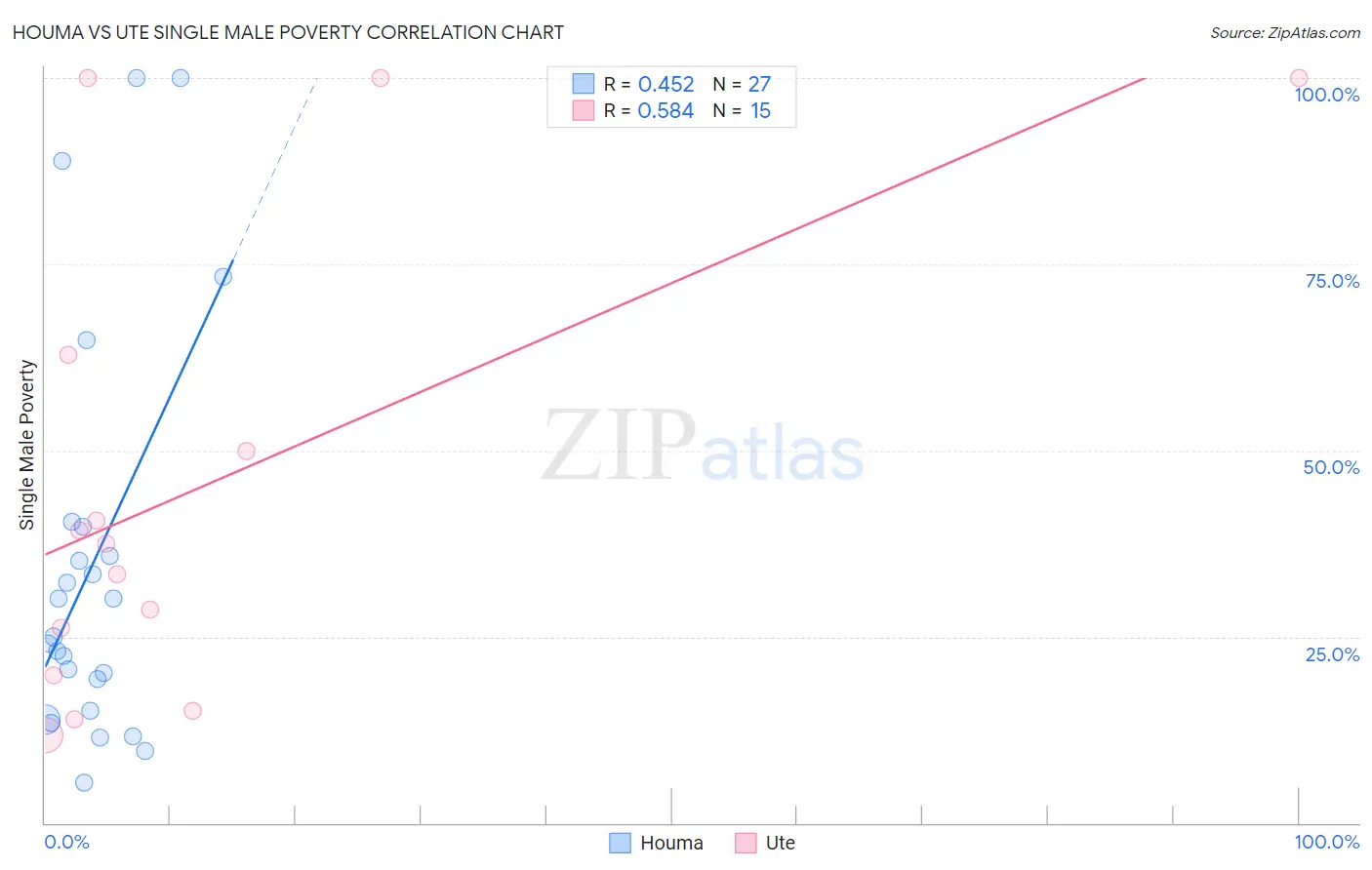 Houma vs Ute Single Male Poverty