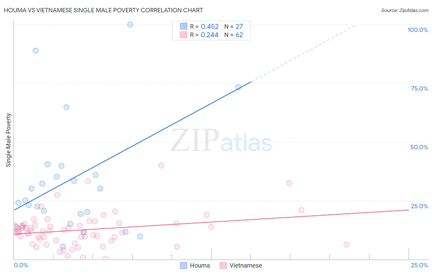 Houma vs Vietnamese Single Male Poverty
