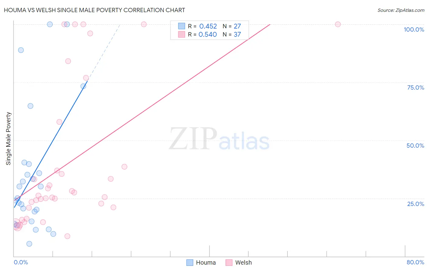 Houma vs Welsh Single Male Poverty