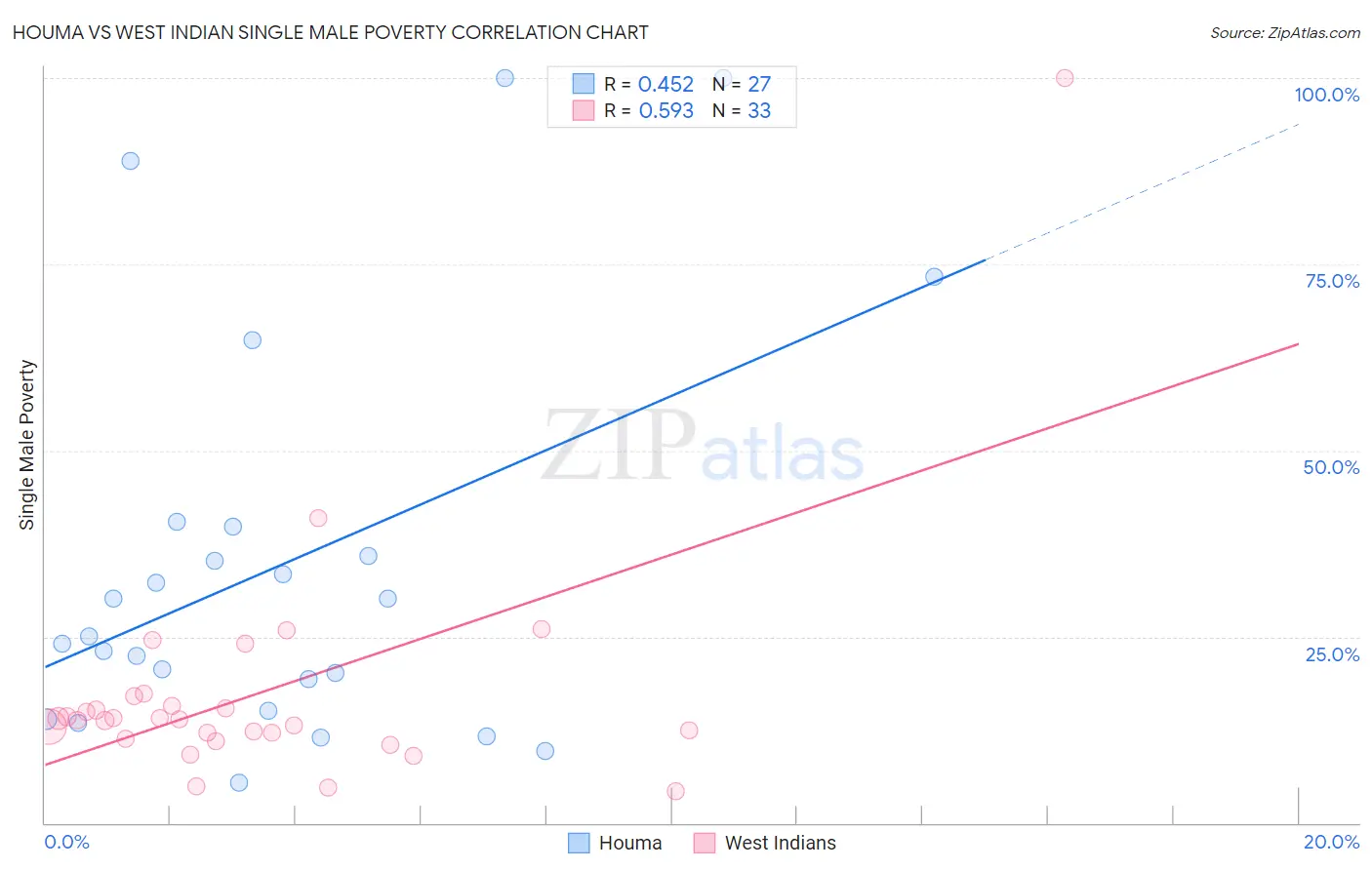 Houma vs West Indian Single Male Poverty