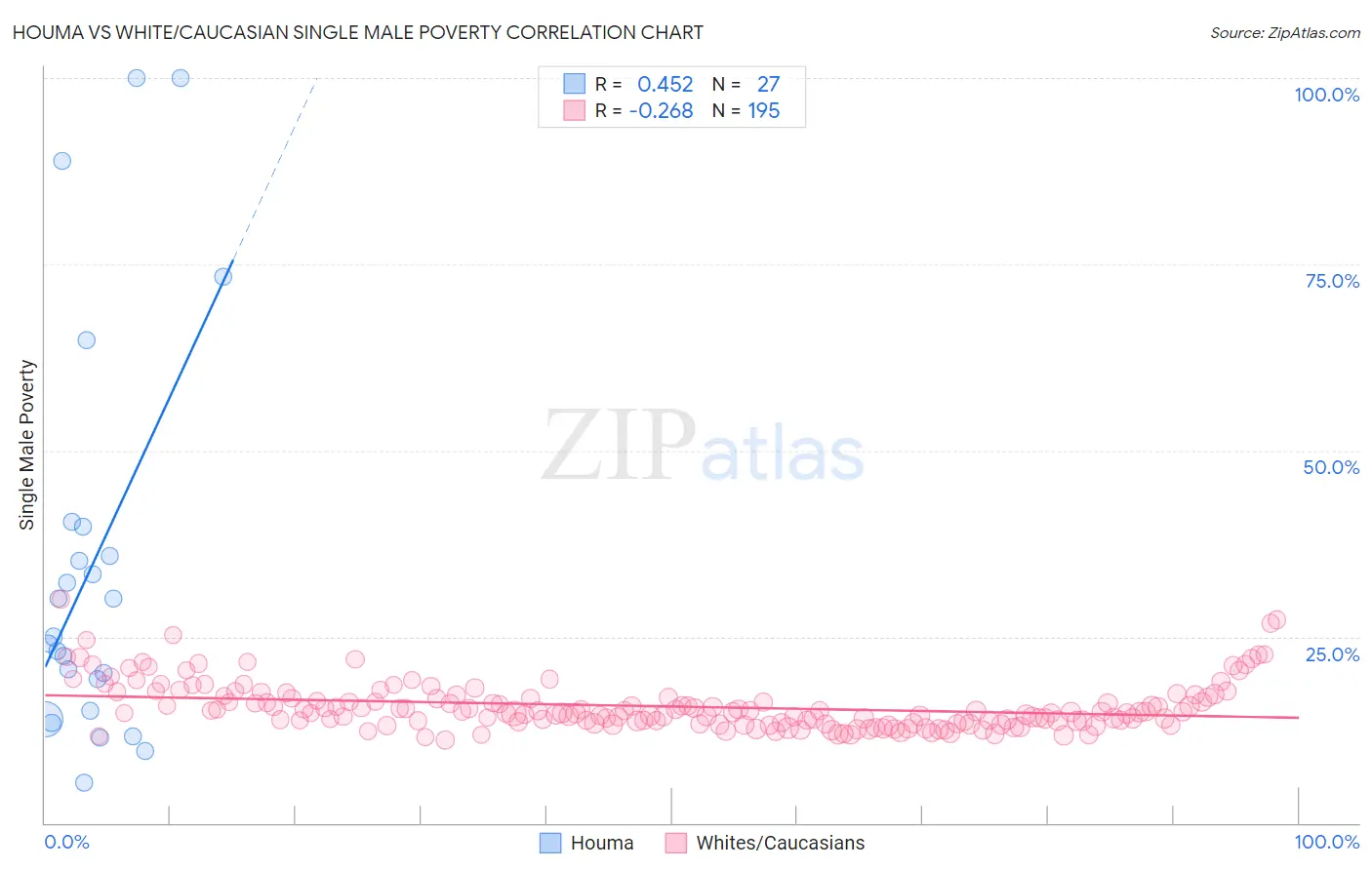 Houma vs White/Caucasian Single Male Poverty