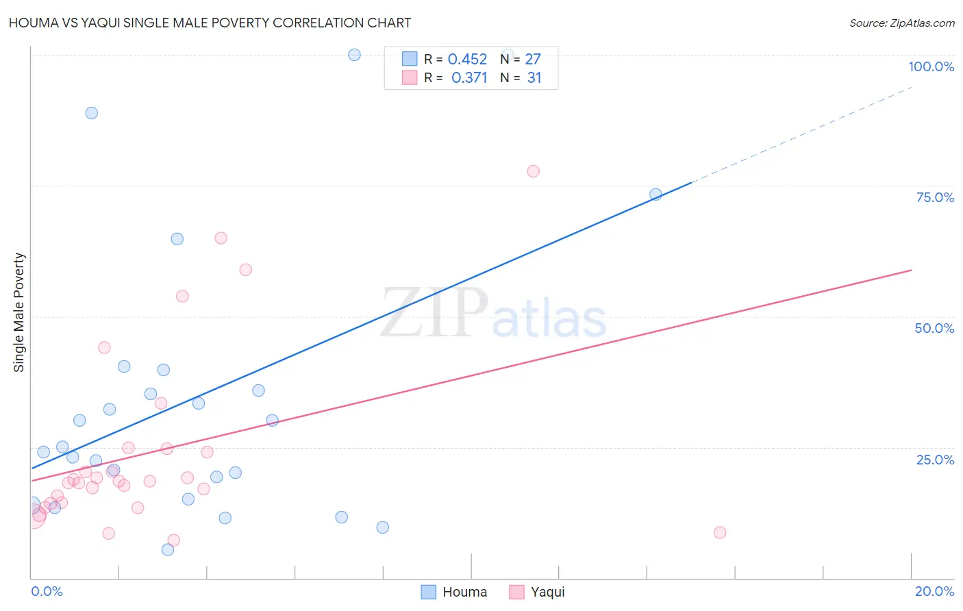 Houma vs Yaqui Single Male Poverty