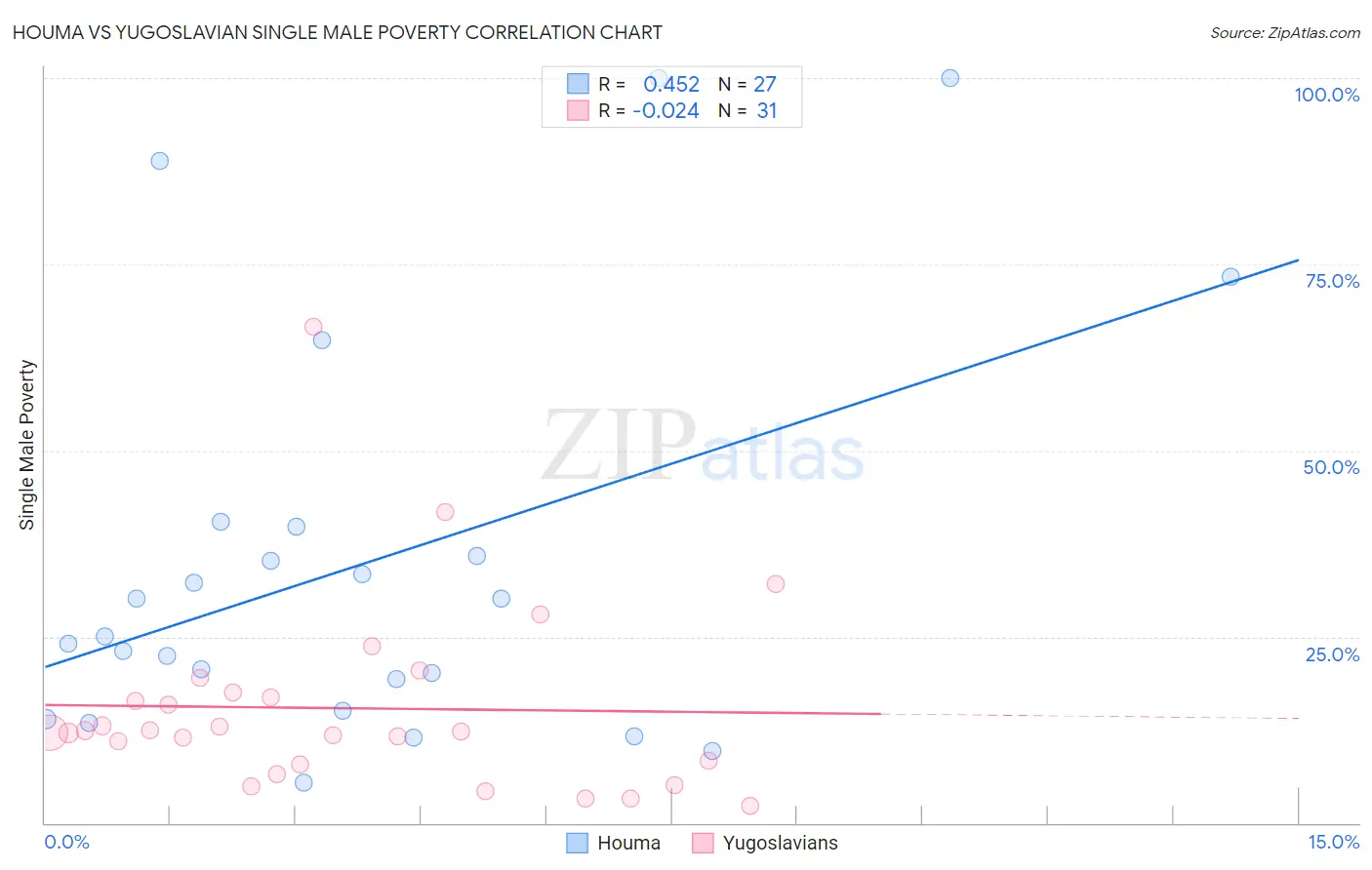 Houma vs Yugoslavian Single Male Poverty