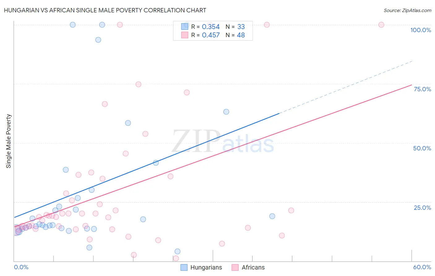 Hungarian vs African Single Male Poverty