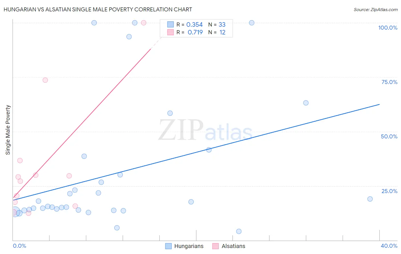Hungarian vs Alsatian Single Male Poverty