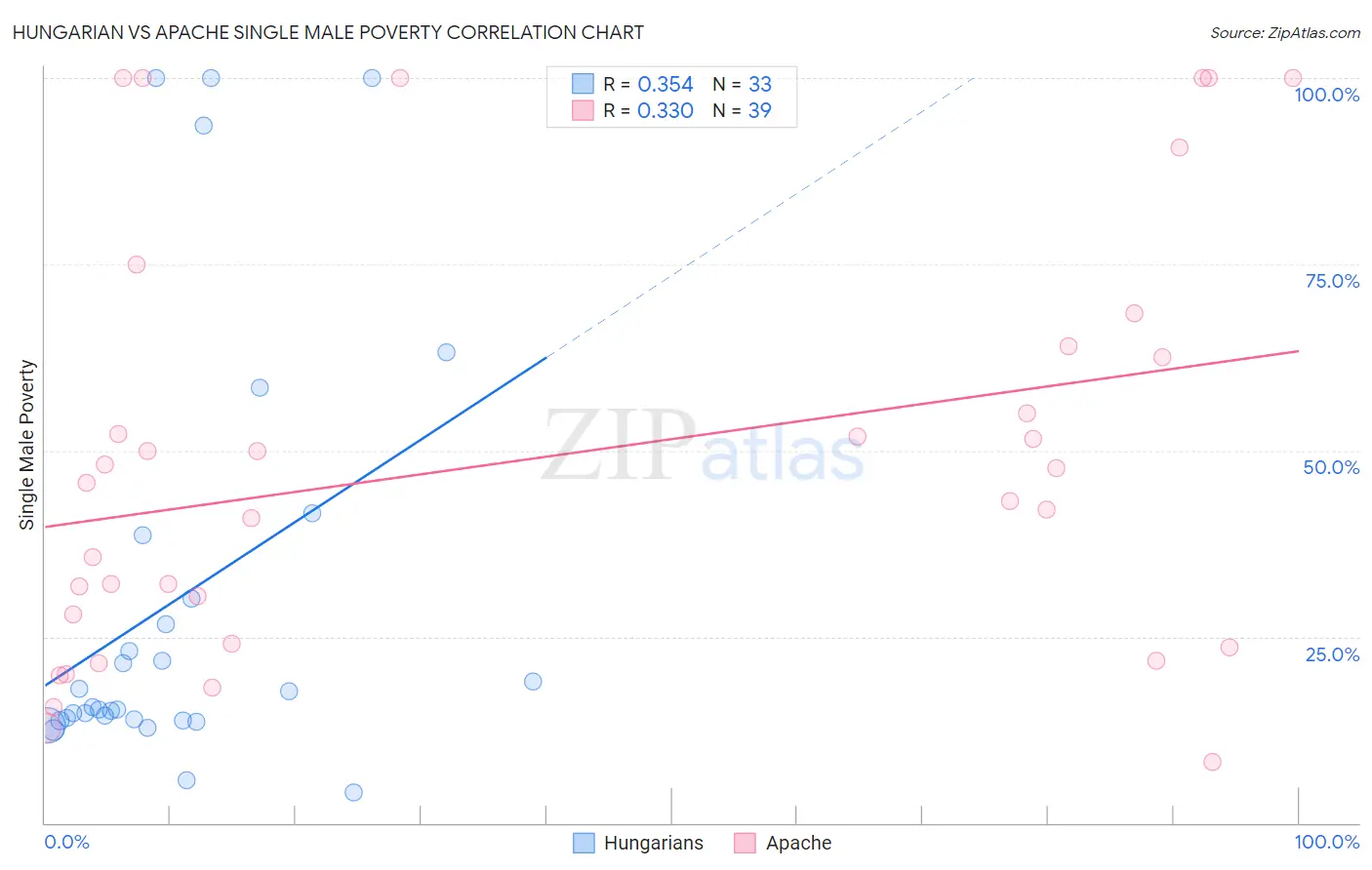 Hungarian vs Apache Single Male Poverty