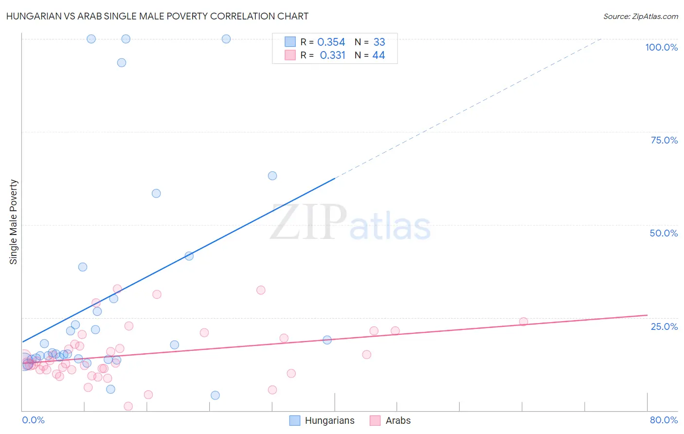 Hungarian vs Arab Single Male Poverty