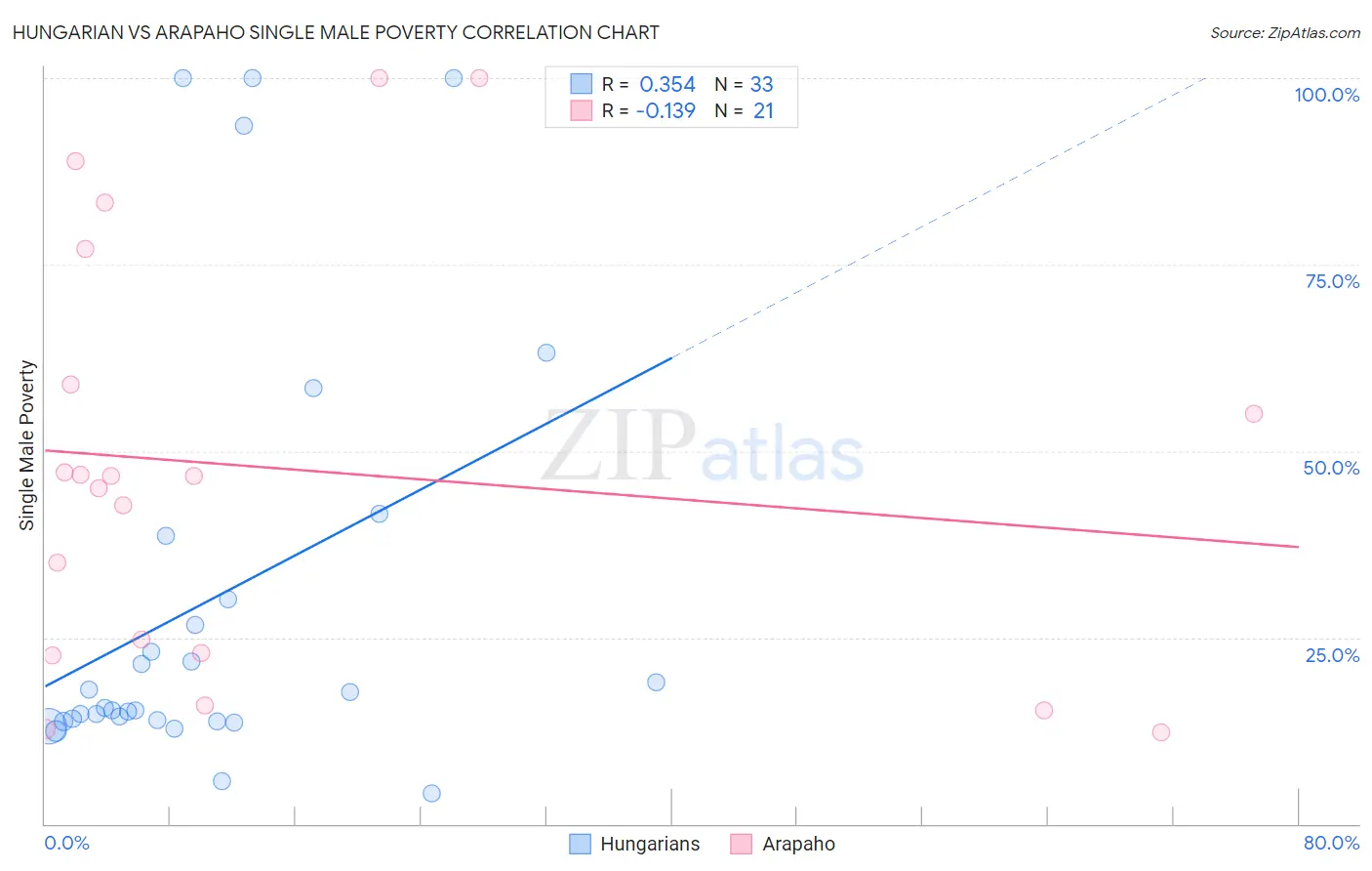 Hungarian vs Arapaho Single Male Poverty