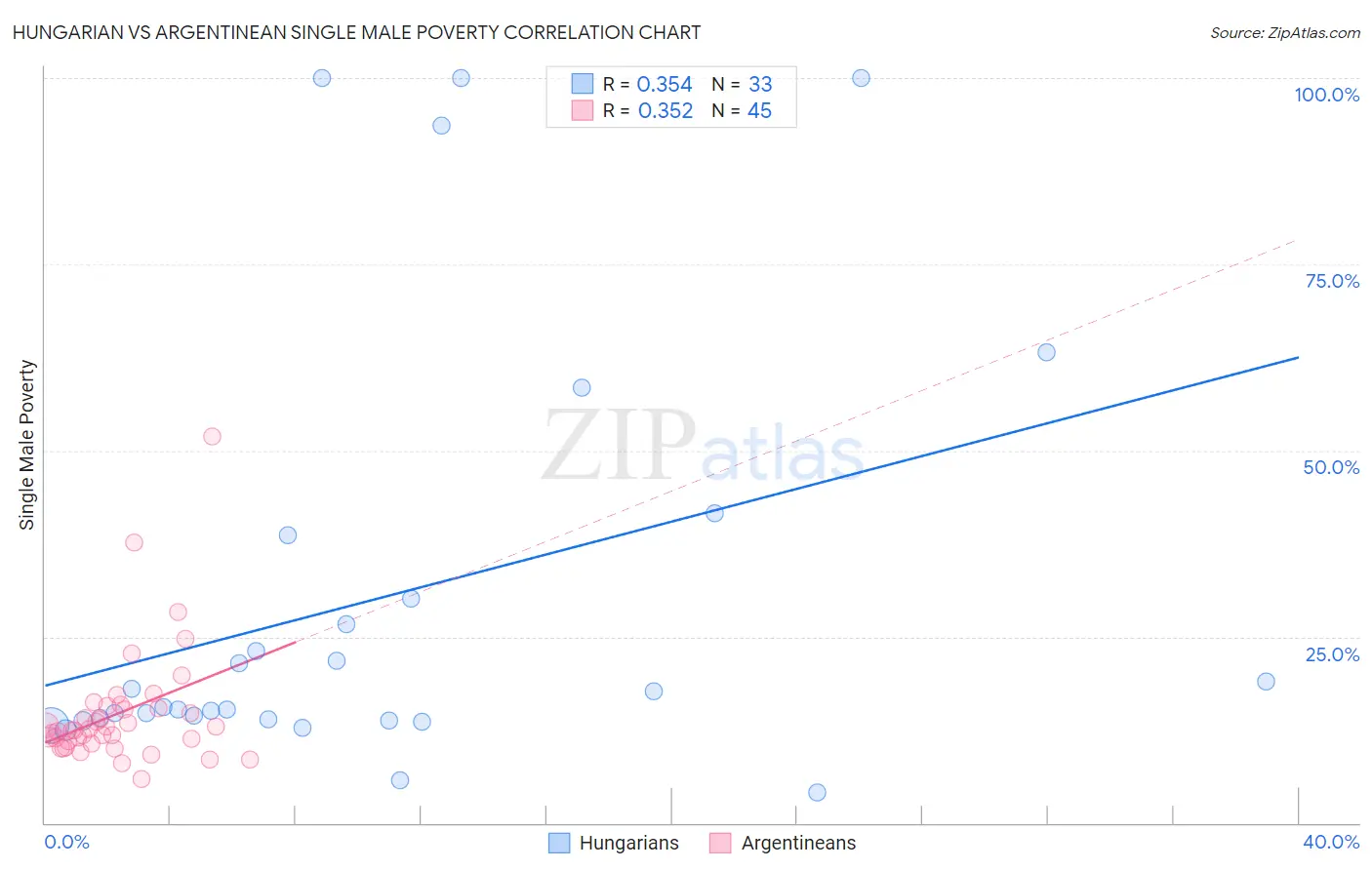 Hungarian vs Argentinean Single Male Poverty