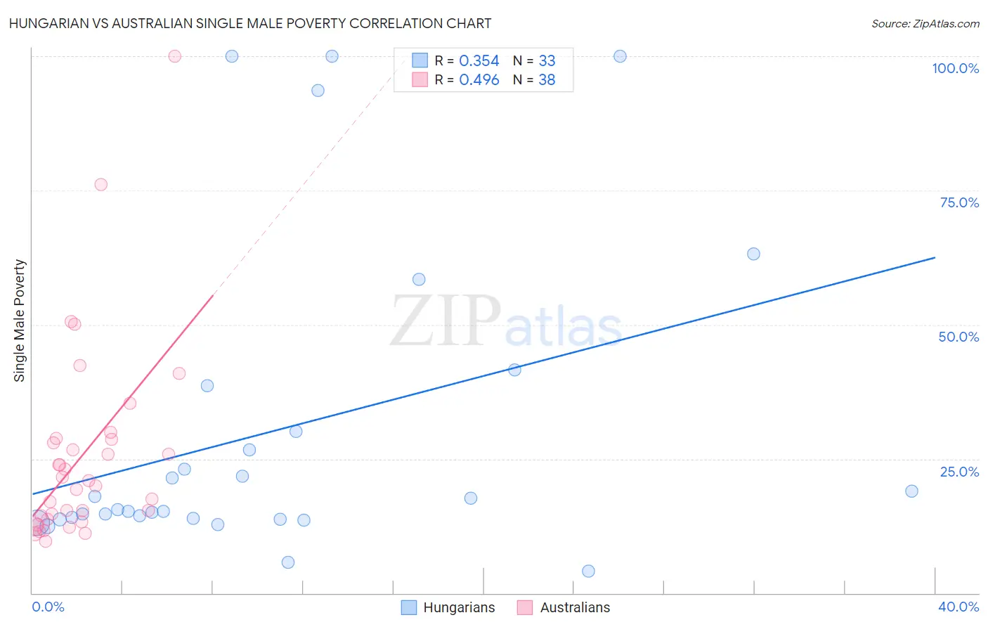 Hungarian vs Australian Single Male Poverty