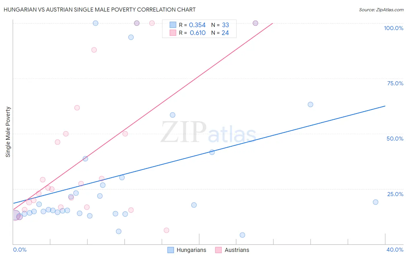 Hungarian vs Austrian Single Male Poverty