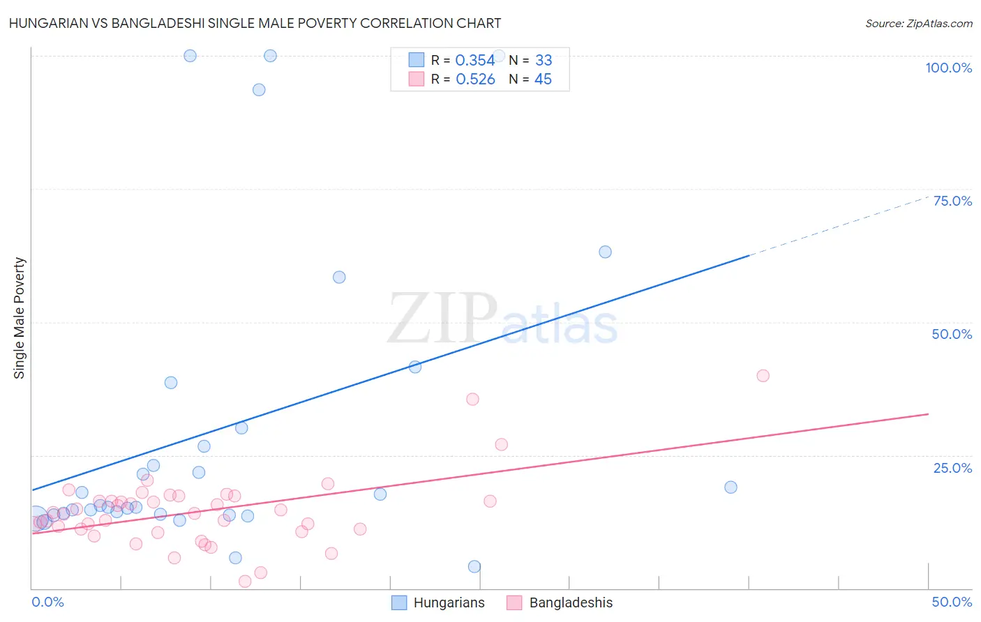Hungarian vs Bangladeshi Single Male Poverty
