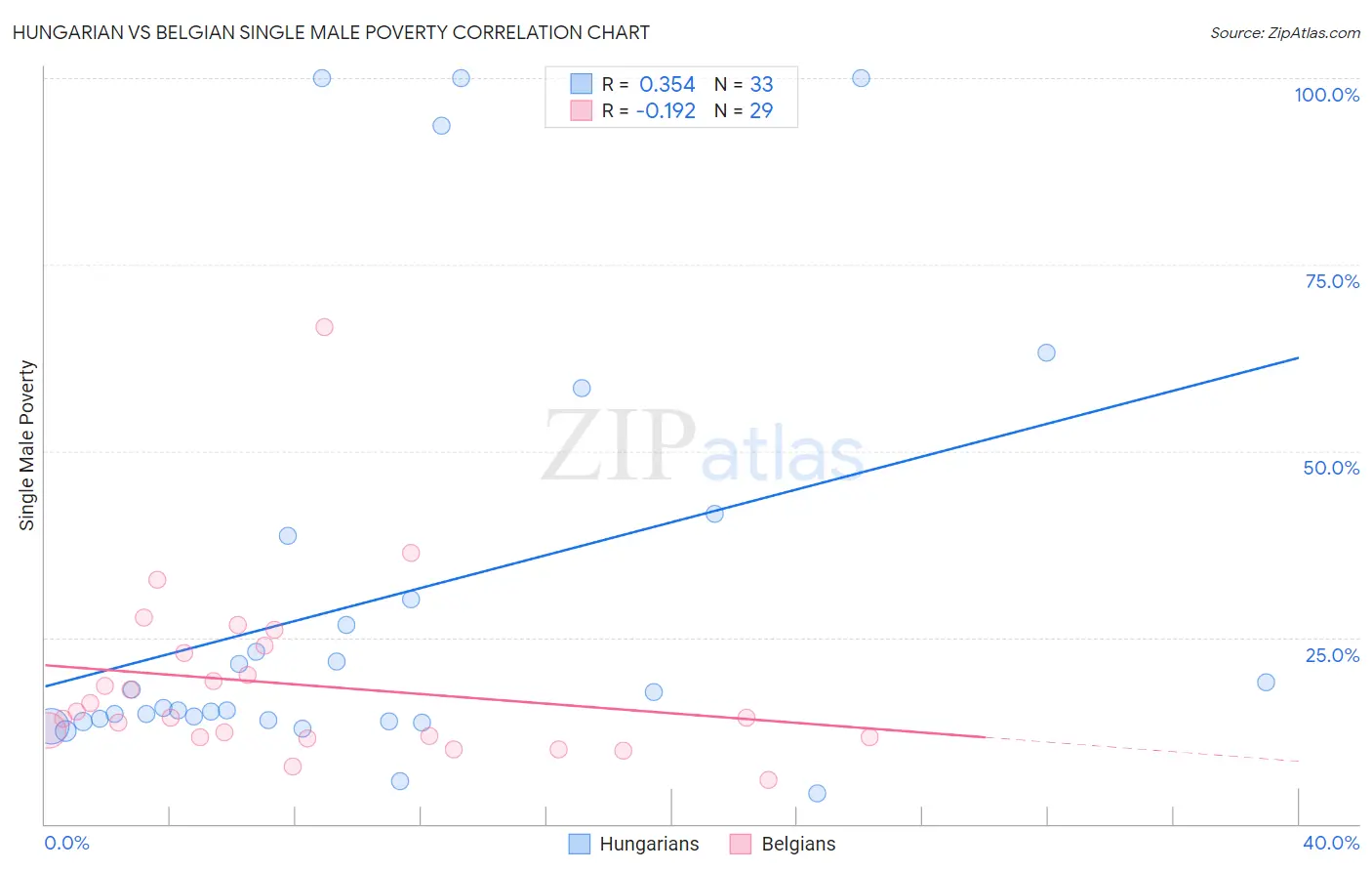 Hungarian vs Belgian Single Male Poverty