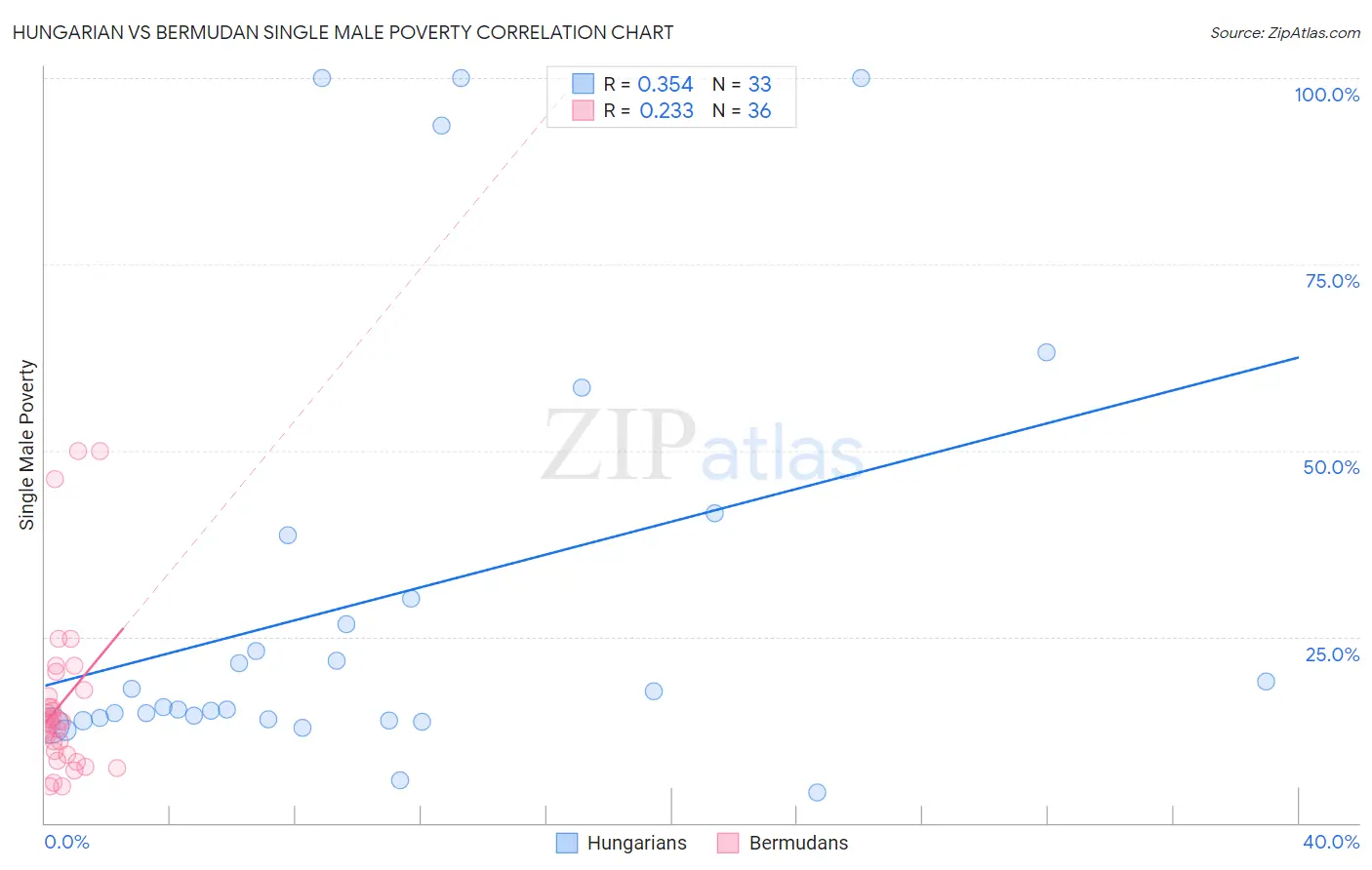 Hungarian vs Bermudan Single Male Poverty
