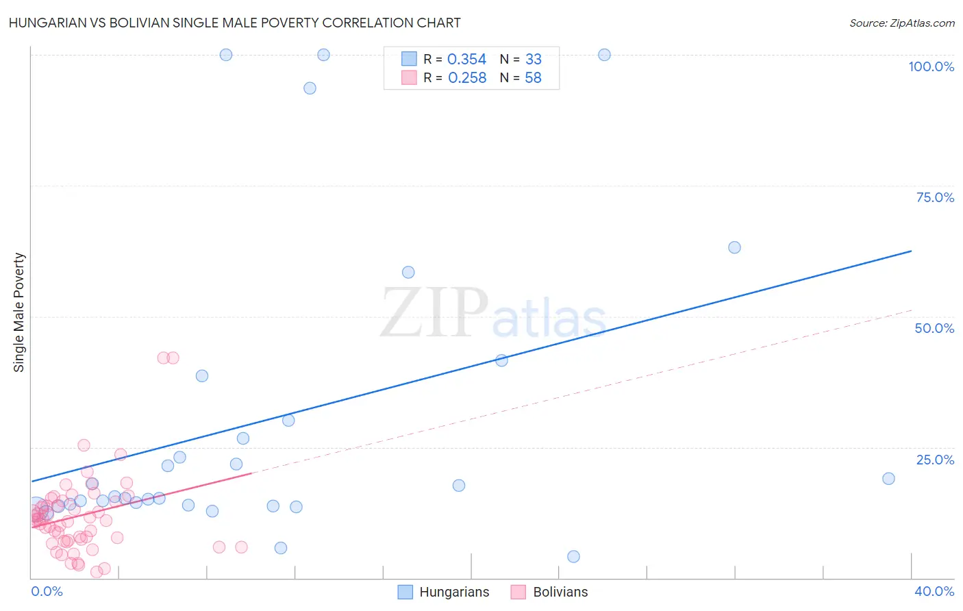 Hungarian vs Bolivian Single Male Poverty