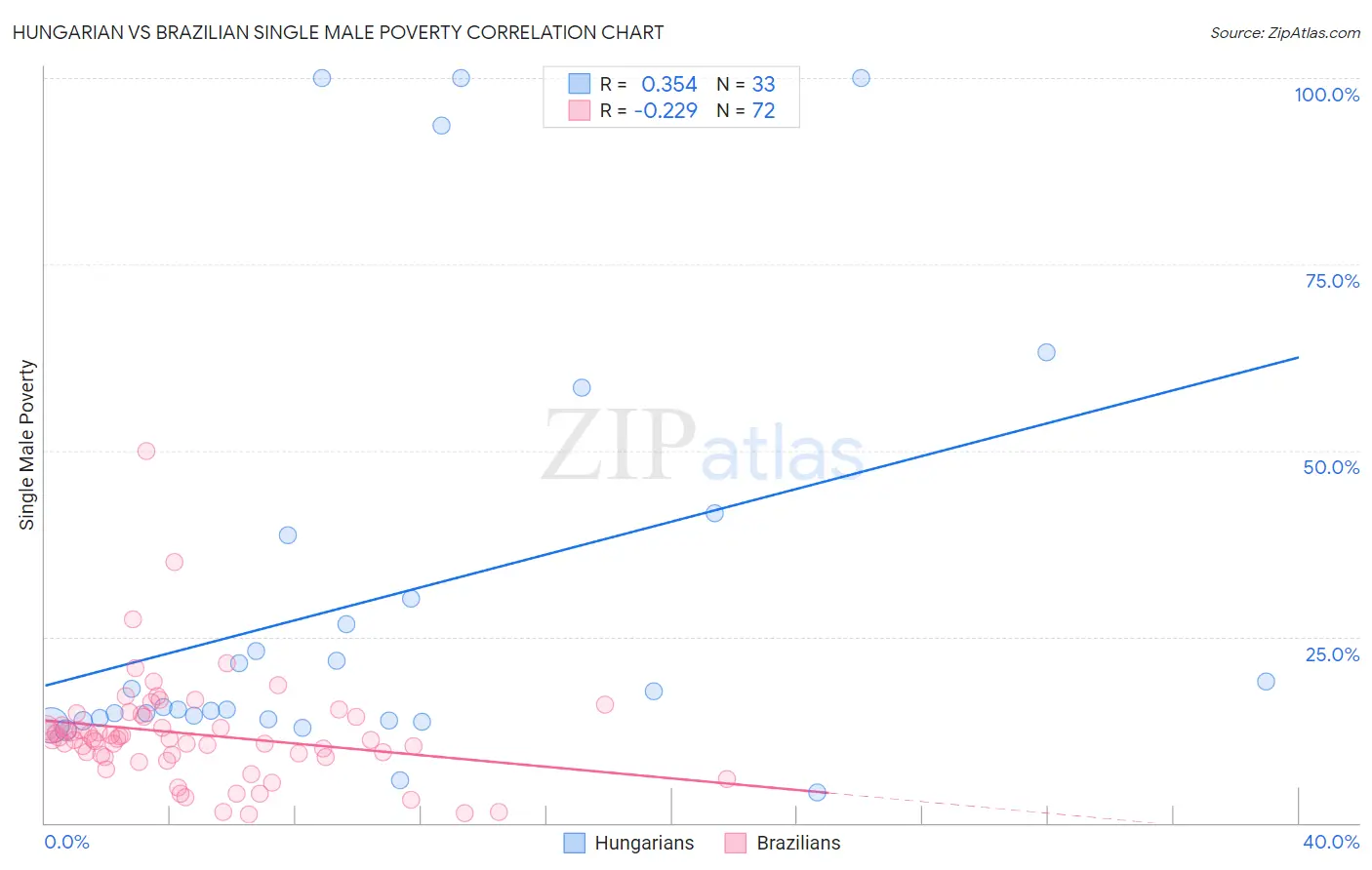 Hungarian vs Brazilian Single Male Poverty