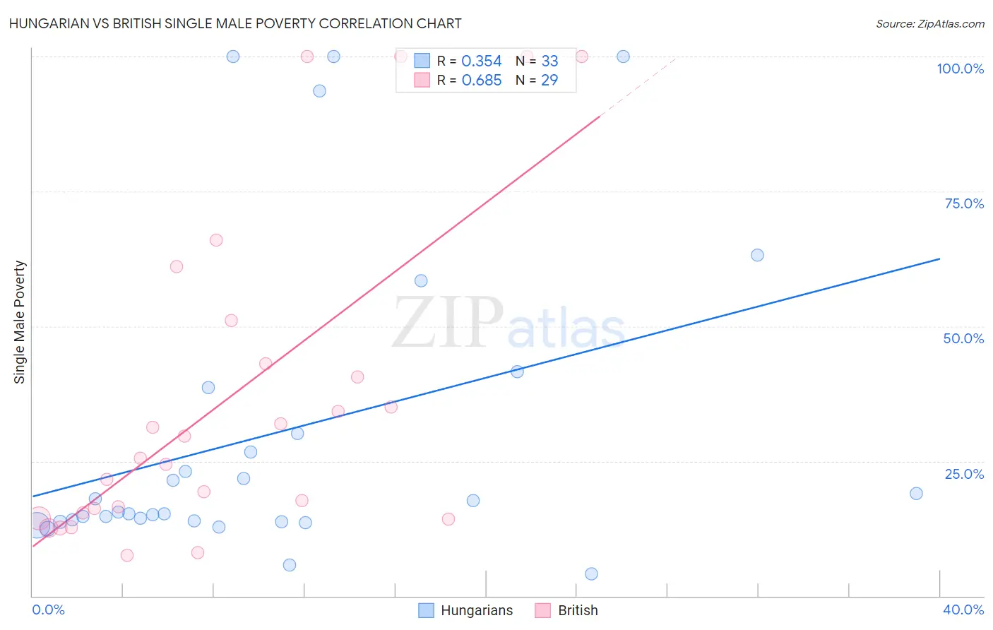 Hungarian vs British Single Male Poverty