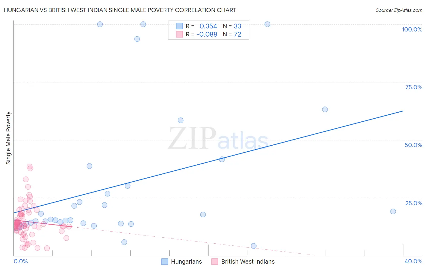 Hungarian vs British West Indian Single Male Poverty