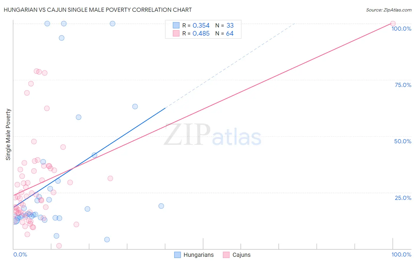 Hungarian vs Cajun Single Male Poverty