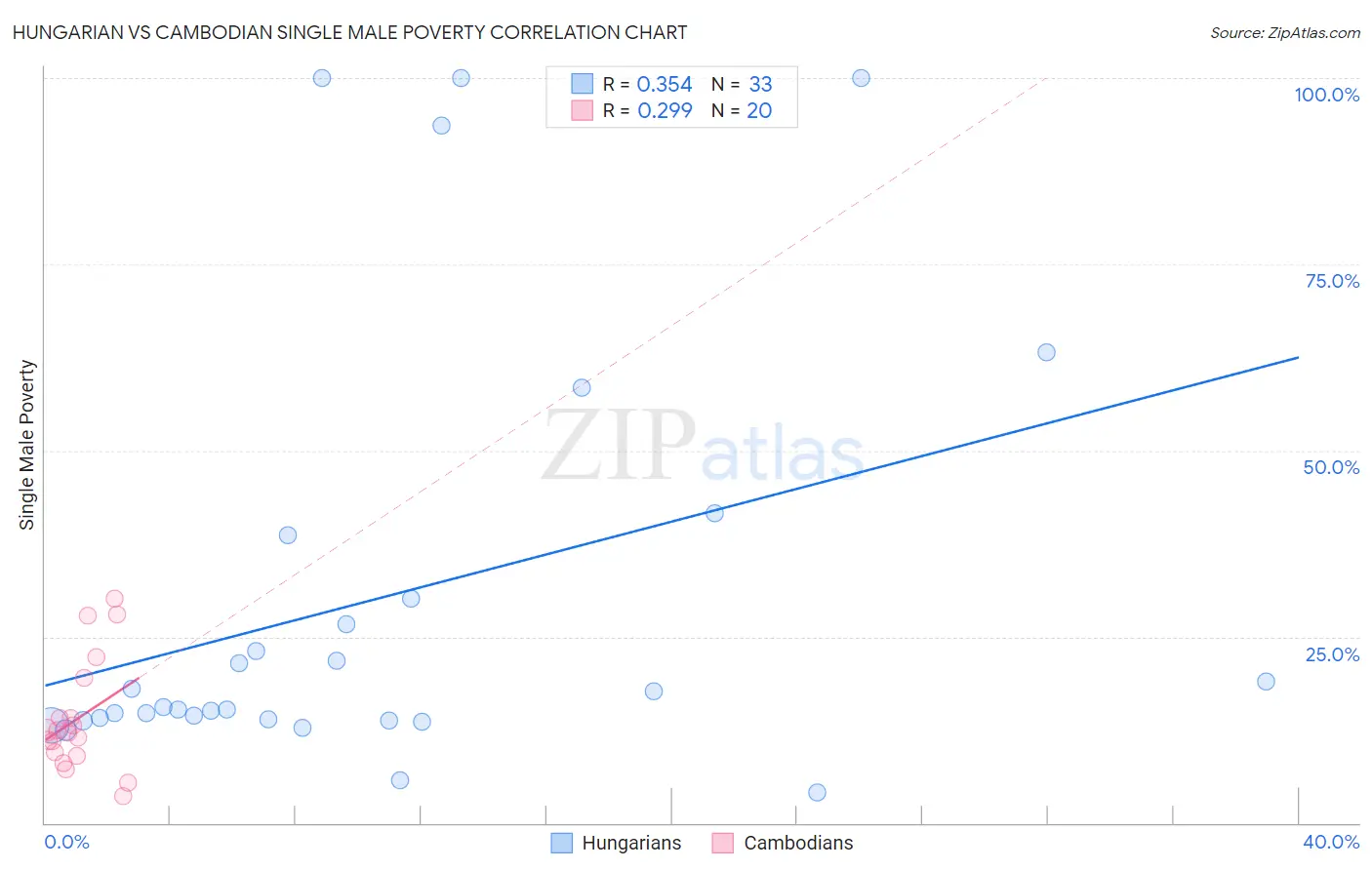 Hungarian vs Cambodian Single Male Poverty