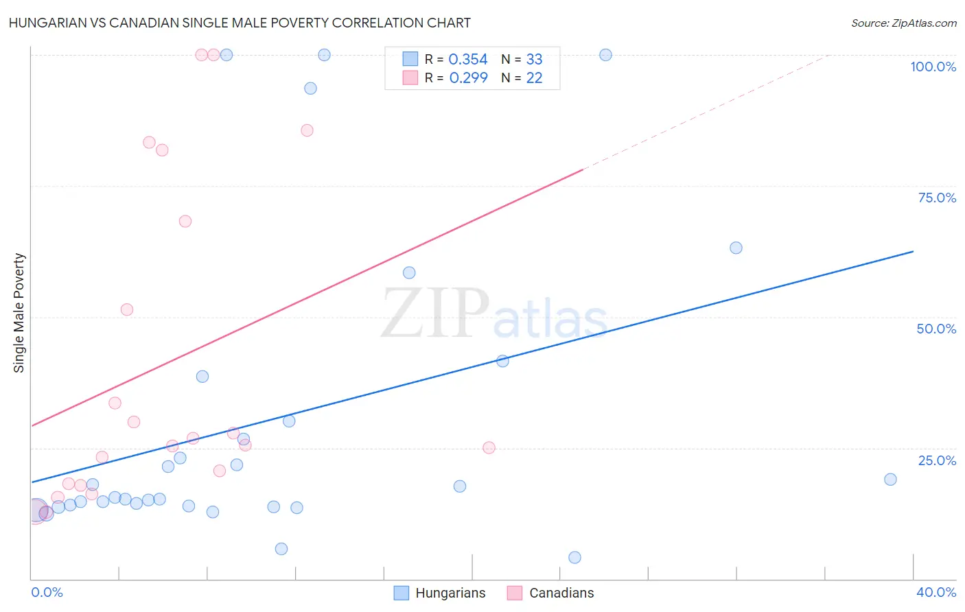 Hungarian vs Canadian Single Male Poverty