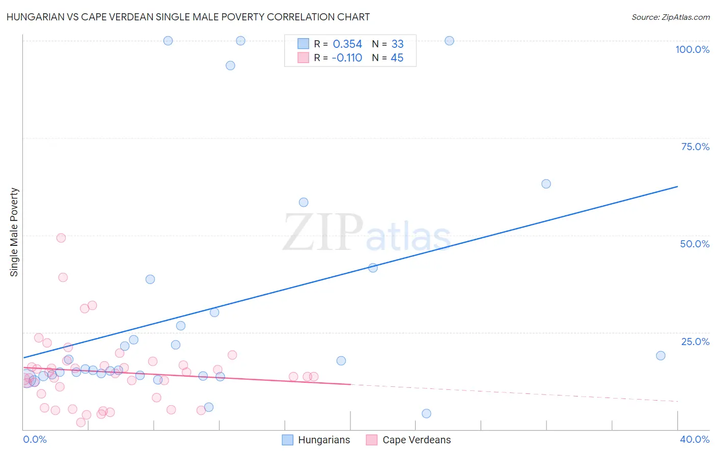 Hungarian vs Cape Verdean Single Male Poverty