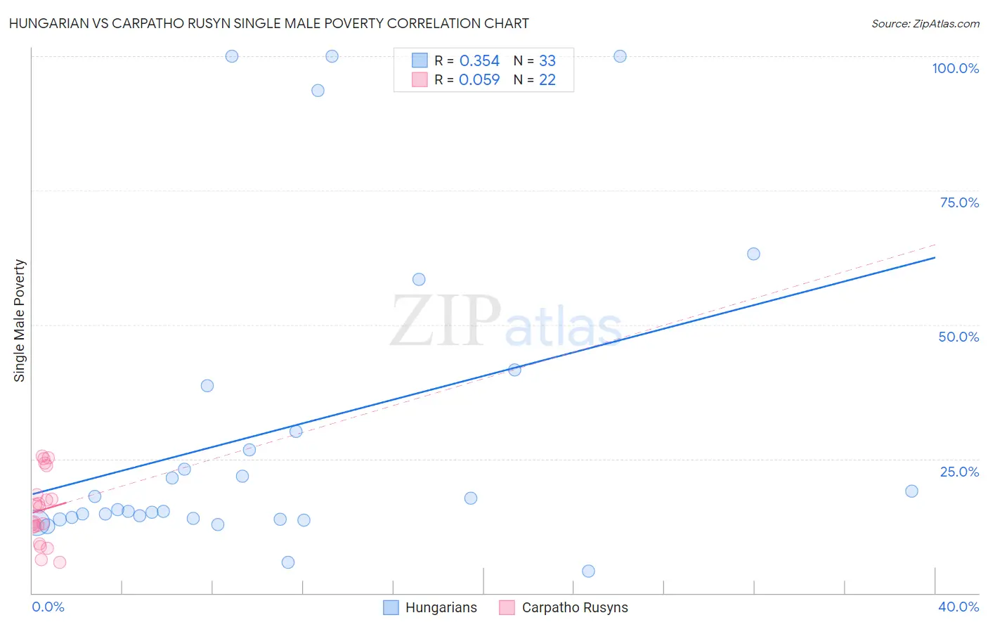 Hungarian vs Carpatho Rusyn Single Male Poverty