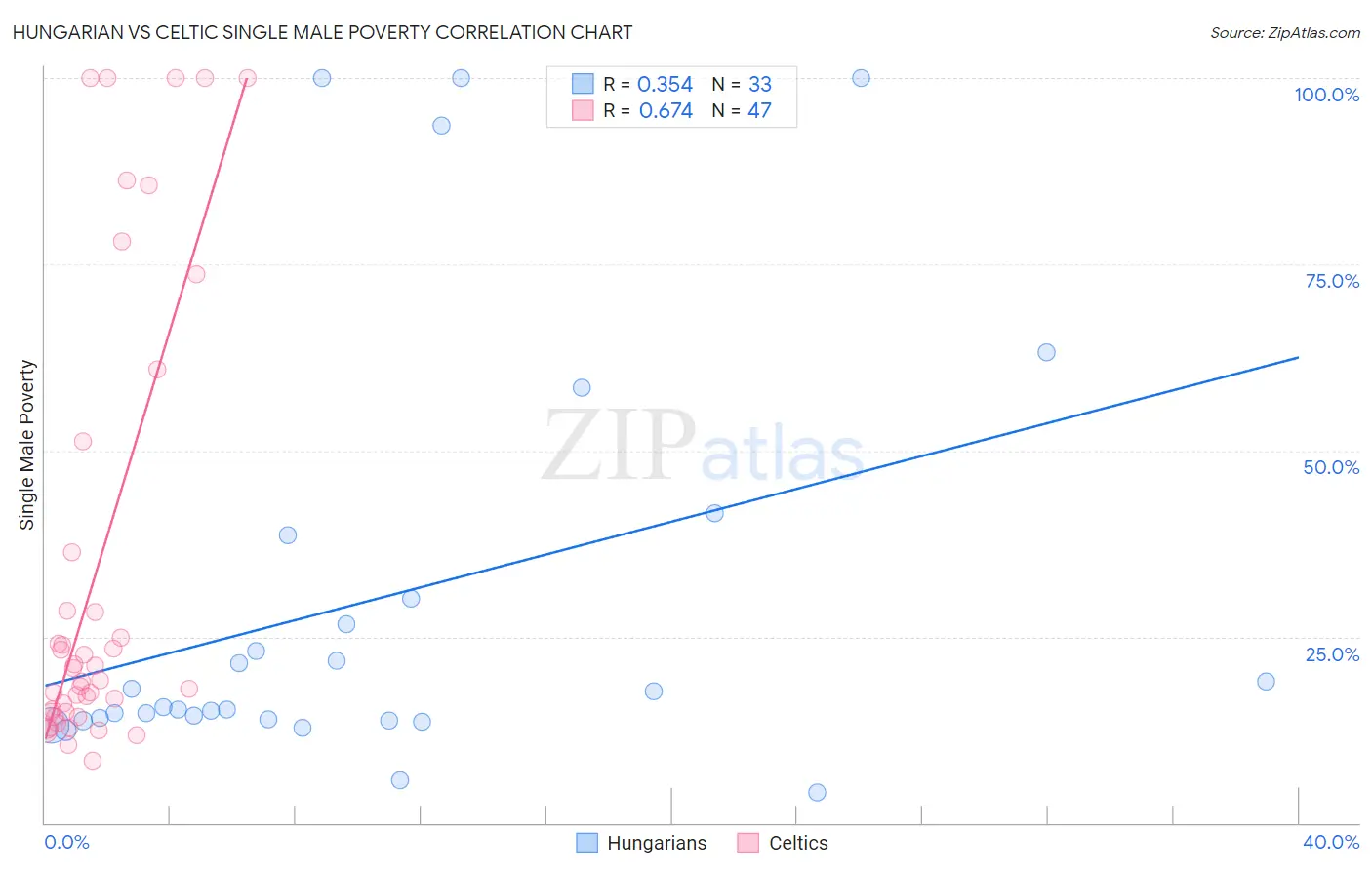 Hungarian vs Celtic Single Male Poverty