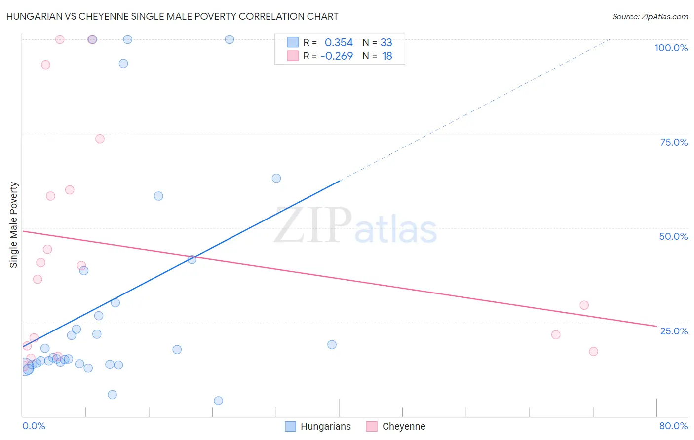 Hungarian vs Cheyenne Single Male Poverty