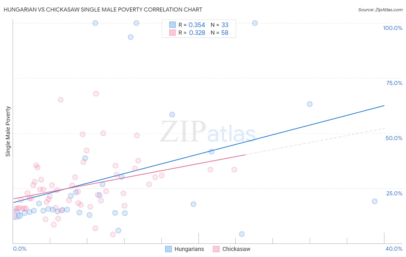 Hungarian vs Chickasaw Single Male Poverty