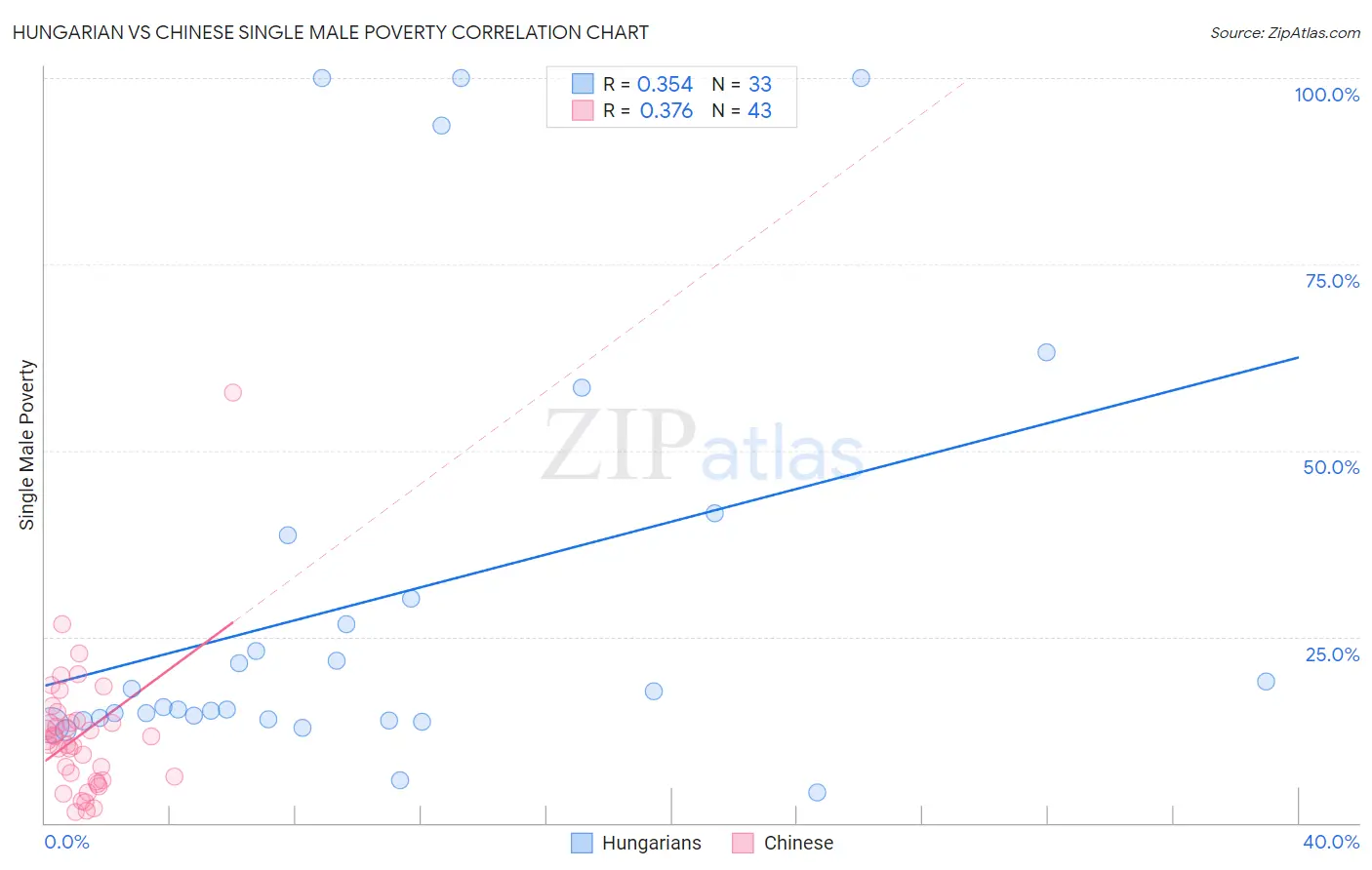 Hungarian vs Chinese Single Male Poverty